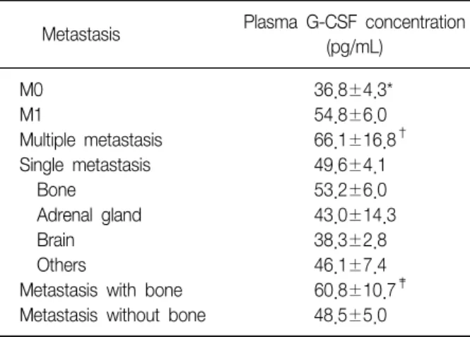 Table  5.  Plasma  G-CSF  concentration  of  metastasis           Metastasis Plasma  G-CSF  concentration 