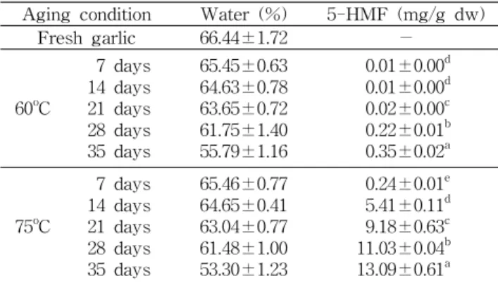 Table 2. Formation of 5-hydroxymethyl-2-furaldehyde (5- (5-HMF) and moisture content of garlics according to the aging time and temperature