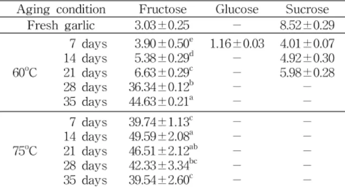 Table 3. Changes of free sugar contents of aged garlics de- de-pending on the aging time and temperature (%/dw)