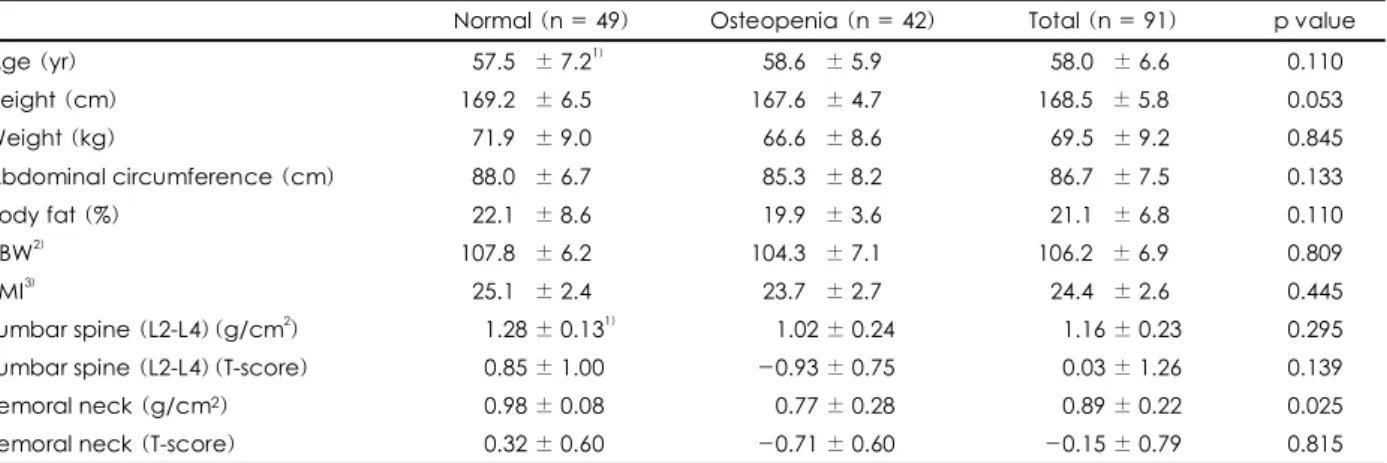Table 1. Anthropometric characteristics and bone mineral density between normal and osteopenia groups 