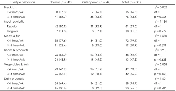 Table 3. Comparison of dietary habits between normal and osteopenia groups 