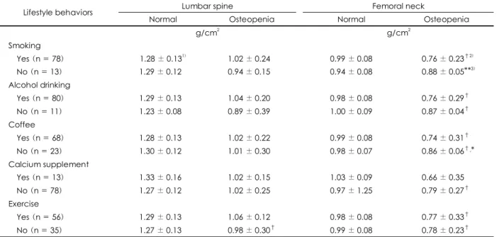 Table 5. Bone mineral density by dietary habits in normal and osteopenia groups 