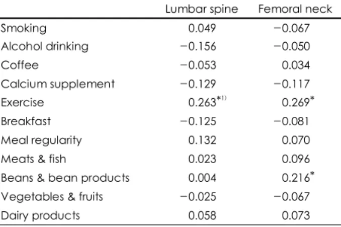 Table 7. Correlation coefficients between lumbar spine and fe- fe-moral neck bone mineral density and variables in normal and osteopenia groups 