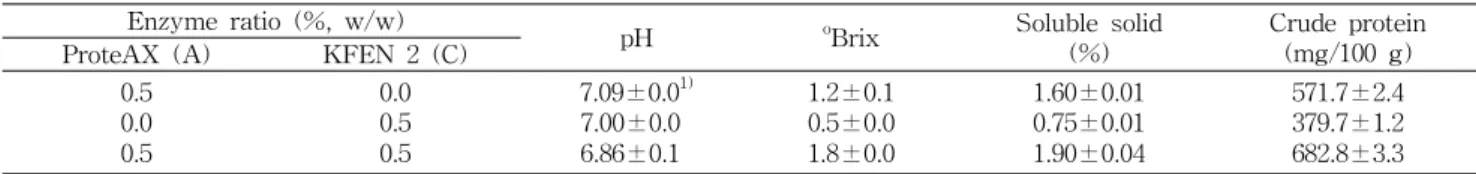 Table 4. Comparison of pH, o Brix, soluble solid, crude protein of deer antler co-treated with ProteAX and KFEN 2 Enzyme ratio (%, w/w)