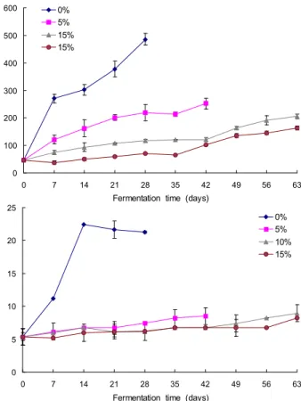 Fig. 1. Changes in amino-N content of squid viscera at dif- dif-ferent salt concentrations and fermentation periods