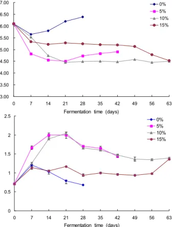 Fig. 3. Changes in pH and acidity of squid viscera at different salt concentrations and fermentation periods