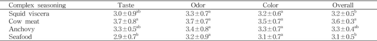 Table 4. Sensory evaluation of fermented squid viscera product complex seasoning
