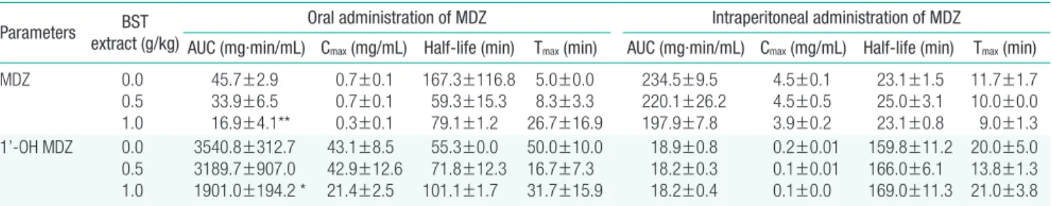 Table 1.  Effects of co-administration of BST extract with MDZ on the pharmacokinetic parameters of MDZ and 1’-OH-MDZ (n=3) 