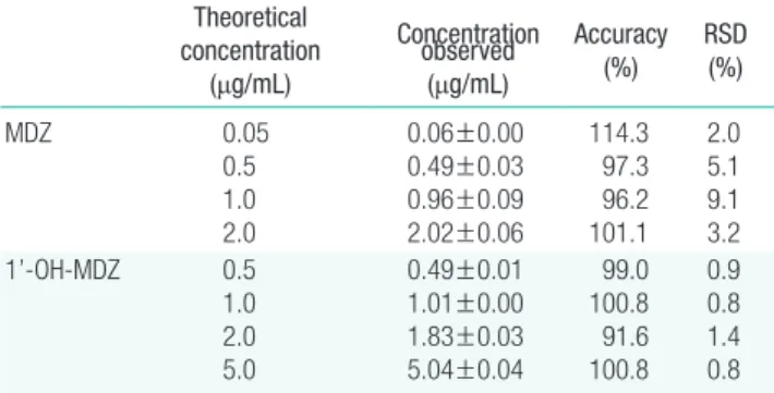 Table S1.  The accuracy and RSD of quality control samples of MDZ and  1’-OH MDZ  Theoretical  concentration  (μg/mL) Concentration observed (μg/mL) Accuracy (%) RSD (%) MDZ 0.05 0.5 1.0 2.0 0.06±0.000.49±0.030.96±0.092.02±0.06 114.397.396.2101.1 2.05.19.1