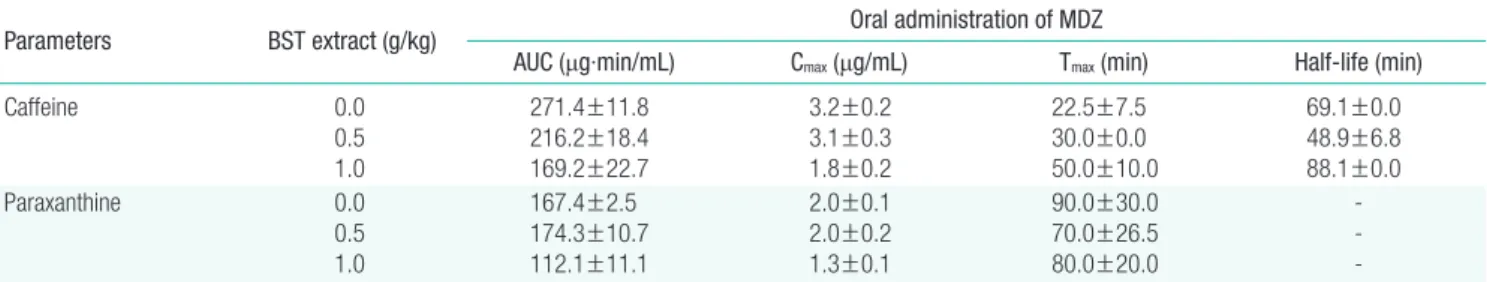 Table S2.  Effects of co-administration of BST extract on the pharmacokinetic parameters of caffeine and paraxanthine 