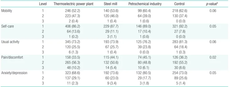 Table 2 summarizes the distribution of levels in each of the five  dimensions of EQ-5D depending on the residential district