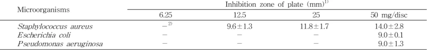 Table 3. Antimicrobial activity of Phlomis umbrosa Turcz. ethanol extracts against food-borne bacteria