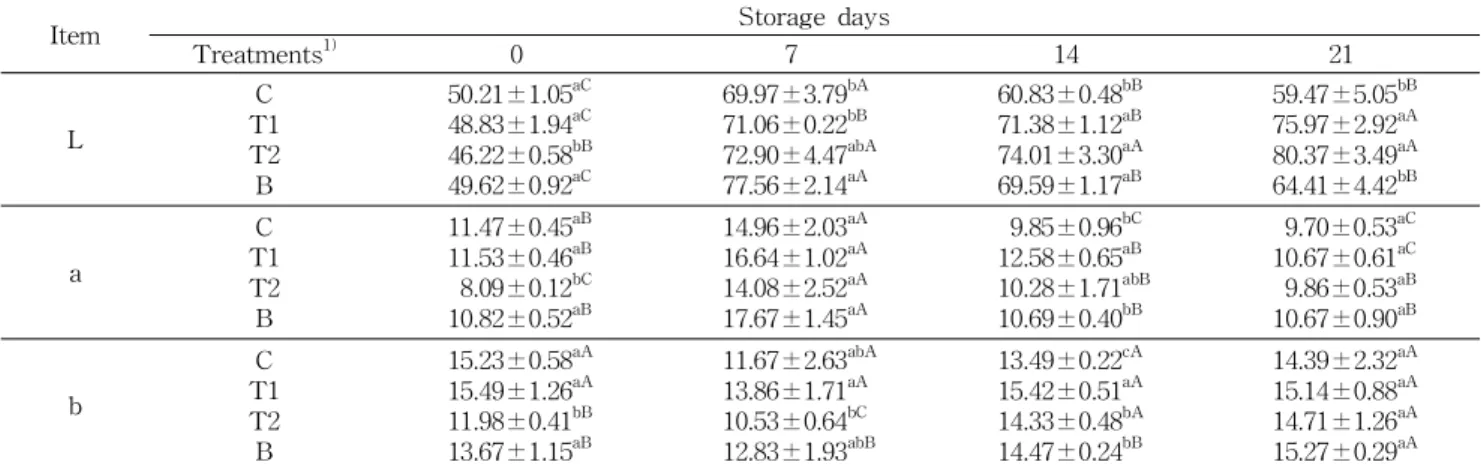 Table 4. Changes in color values of seasoned pork added with Phlomis umbrosa Turcz. ethanol extracts during storage at 4 o C for 21 days