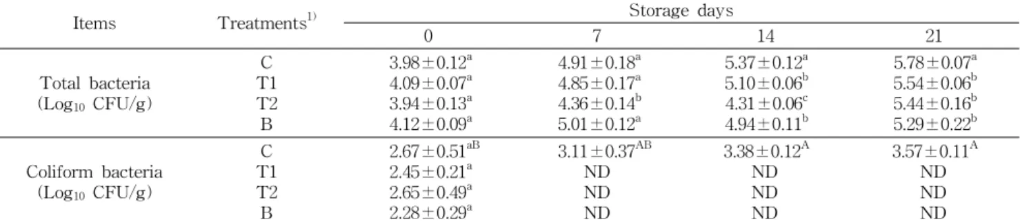 Table 5. Changes in microbiological properties of seasoned pork added with Phlomis umbrosa Turcz