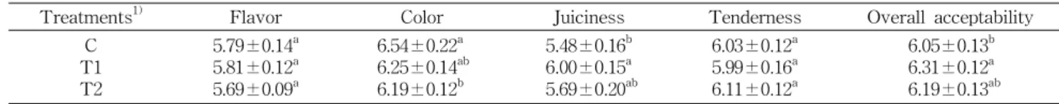 Table 6. Sensory evaluation of seasoned pork added with Phlomis umbrosa Turcz. ethanol extracts