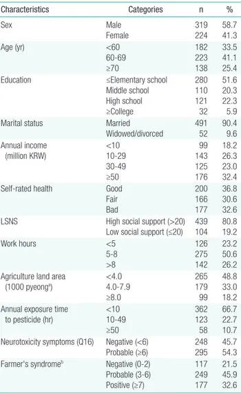 Table 1.  General characteristics of study population 