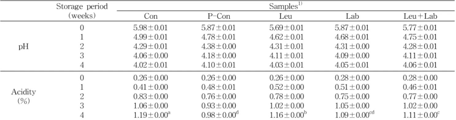 Table 1. Effect of starters on pH and acidity changes of kimchis during fermentation at 5 o C Storage period