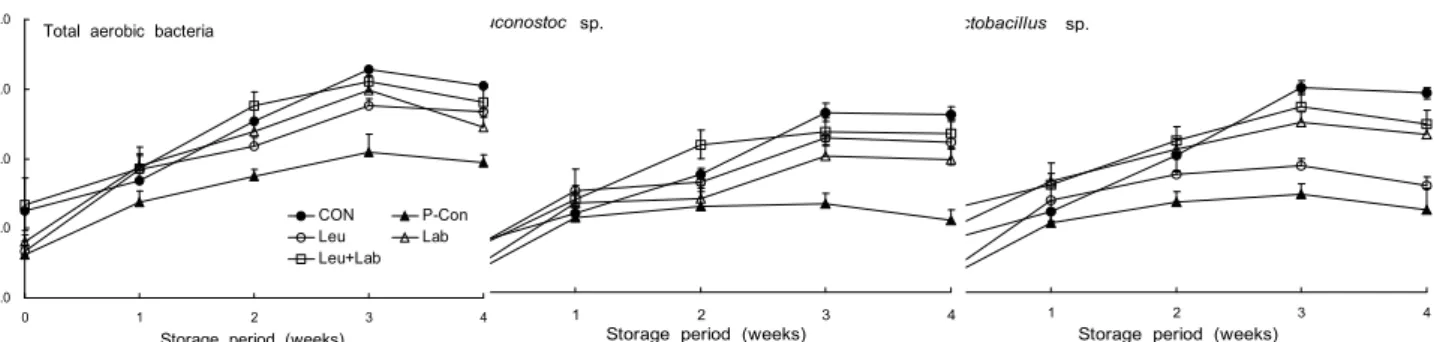Fig. 1. Effect of starters on the change of counts of total aerobic bacteria and lactic acid bacteria in kimchis during fermentation at 5 o C