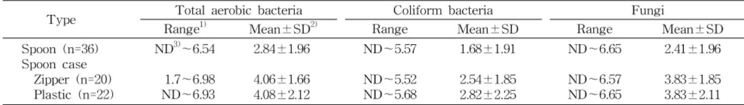 Table 1. Microbiological evaluation of spoon and spoon case carried by nursery school children