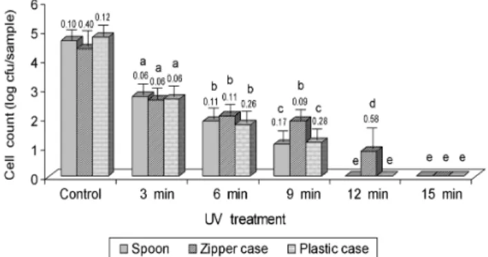 Fig. 2. Inactivation effect of Escherichia coli in spoon and spoon case by ultraviolet (UV) treatment at 15 W output