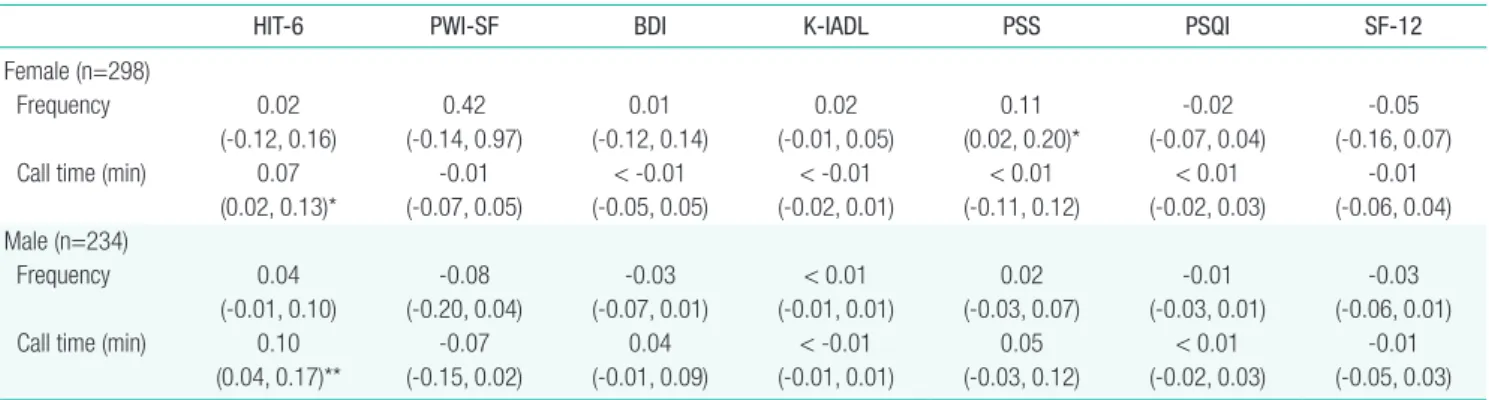 Table 4.  Results of a linear regression analysis with respect to mobile phone call characteristics and health effect variables   