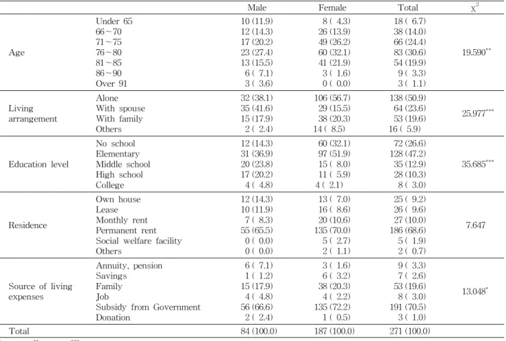 Table 1. General characteristics of the subjects N (%)