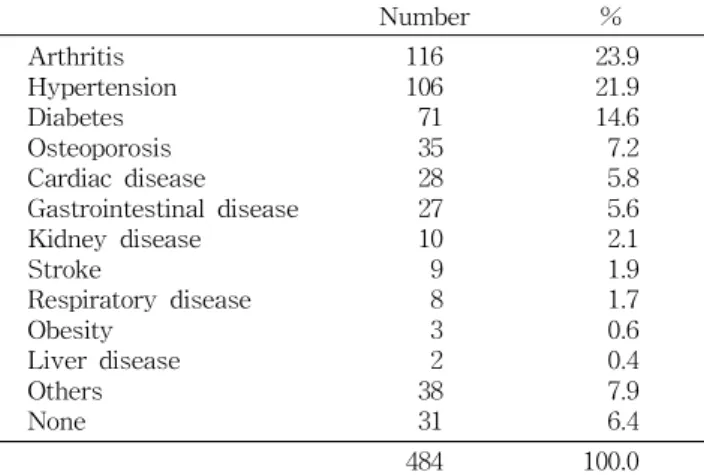 Table 5. The diseases showed highly incidence from the sub- sub-jects (double responses)