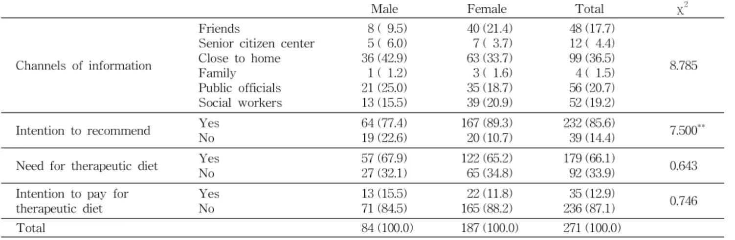 Table 7. Using situation of meal service N (%)