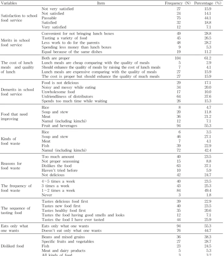Table 2. Perception and attitude of the elementary students toward school food service (N=170)