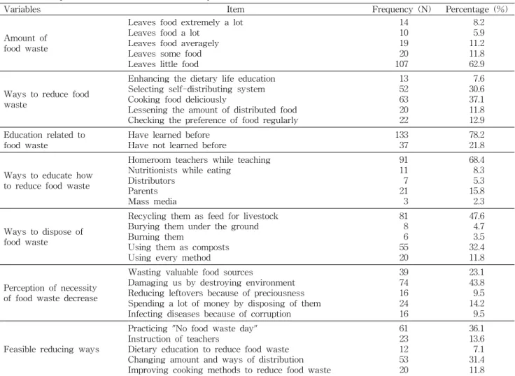 Table 3. Perception and attitude of the elementary students toward food waste (N=170)