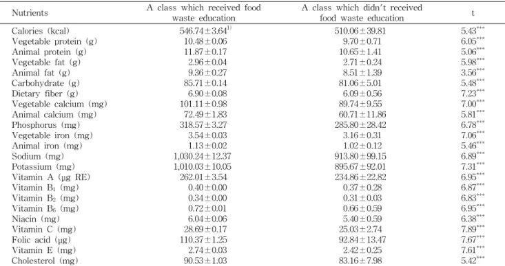 Table 5. Comparison of the intake for nutrients of lunch meals according to food waste education