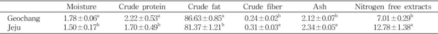 Table 1. Proximate compositions of propolis from Geochang and Jeju regions of Korea (Unit: %) Moisture Crude protein Crude fat Crude fiber Ash Nitrogen free extracts Geochang Jeju 1.78±0.06 a1.50±0.17b 2.22±0.53 a1.70±0.49b 86.63±0.85 a81.37±1.21b 0.24±0.0