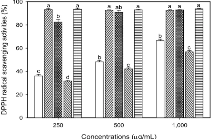 Fig. 3. ABTS radical scavenging activities of ethanol and water extract from propolis