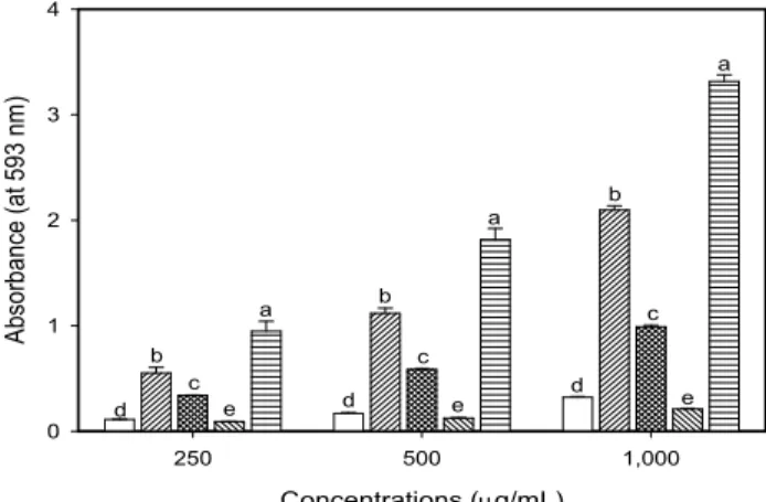 Fig. 5. Ferric reducing antioxidant power of ethanol and wa- wa-ter extract from propolis