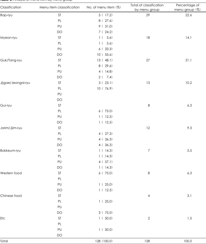 Table 6. Analysis of menu item by menu group 