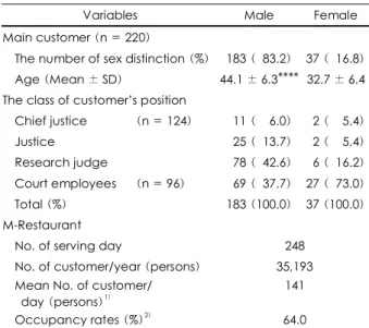 Table 1. Characteristics of customer and M-Restaurant 