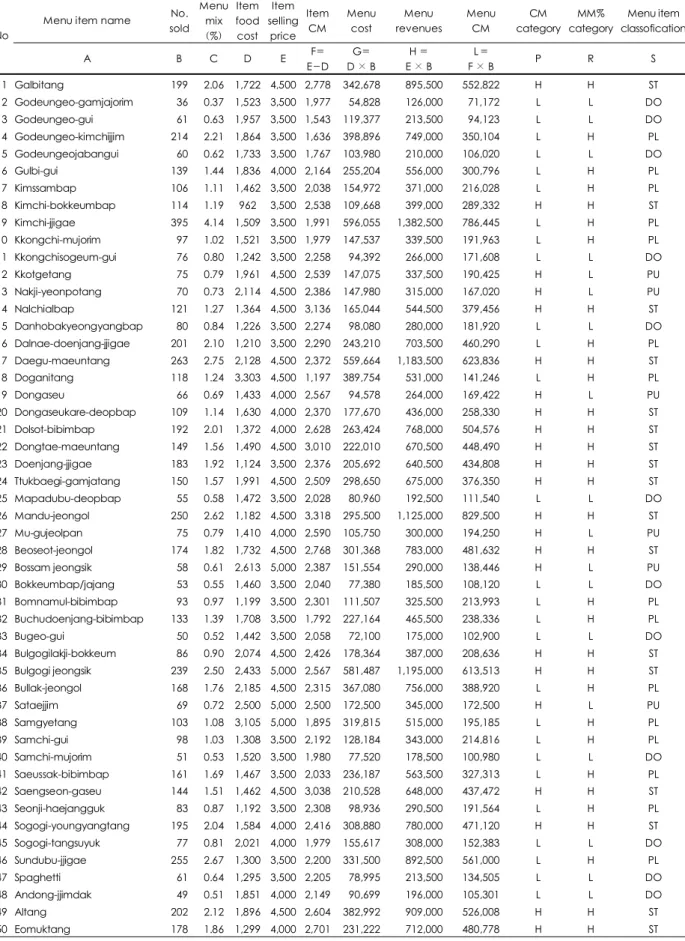 Table 2. Menu engineering worksheet of spring season (march, April, May)  Menu item name  No