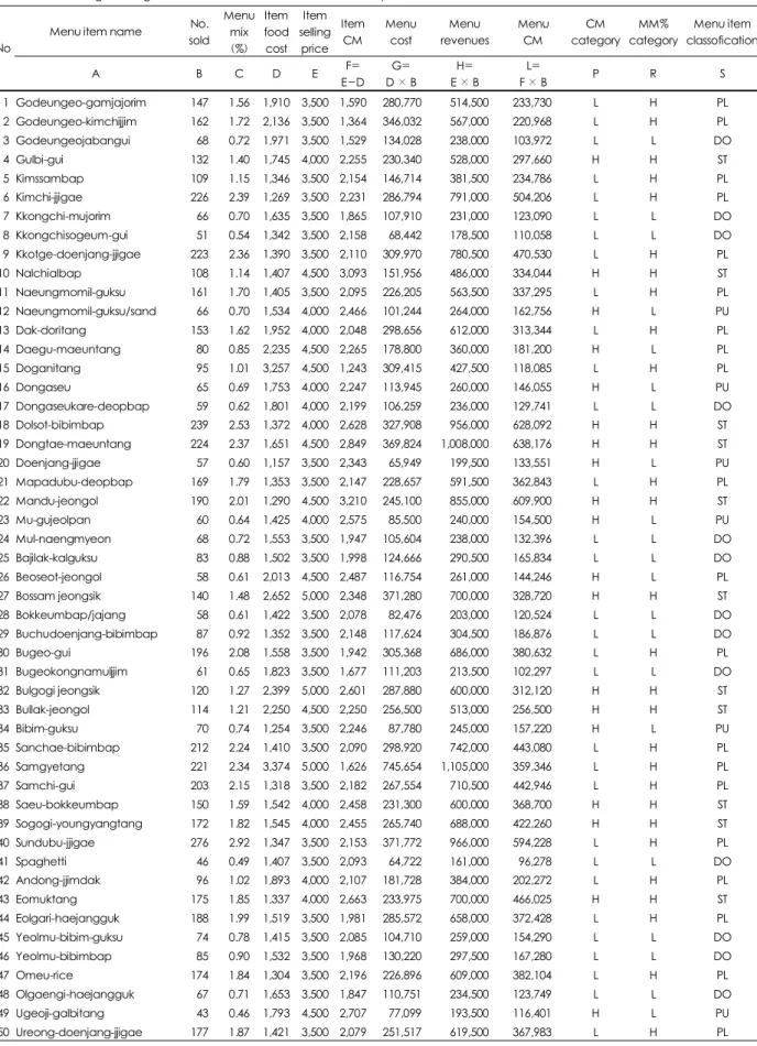 Table 3. Menu engineering worksheet of summer season (Jun, July, Autum)  Menu item name  No
