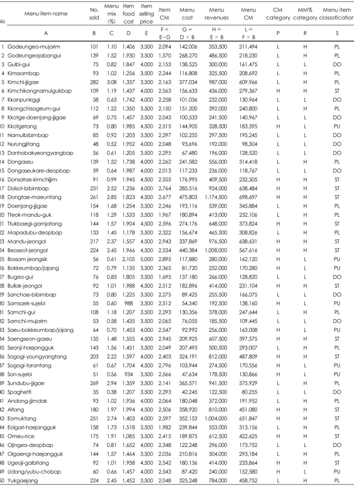 Table 4. Menu engineering worksheet of fall season (September, October, November)  Menu item name  No