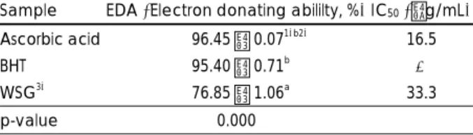 Table 1. Electron donating ability and the half maximal inhibitory concentration (IC 50 ) of the ethanol extract from wild simulated  ginseng (WSG) 