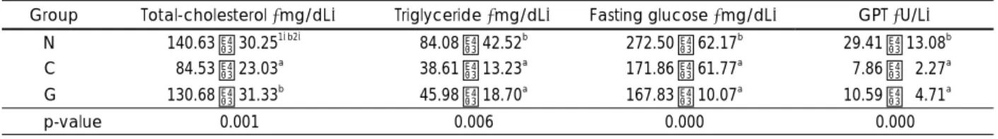 Table 3. Body and organ weights and hepatic protein level of mouse injected with CCl 4  after intraperitoneally administration with wild  simulated ginseng extract 
