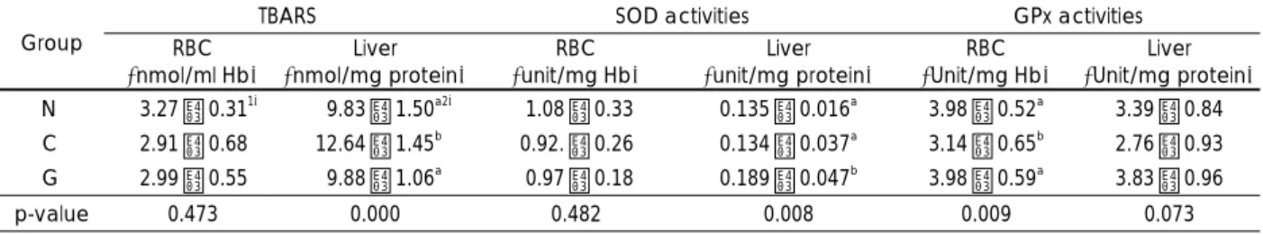 Table 5. Effect of wild simulated ginseng extract on lipid peroxidation and activities of superoxide dismutase and GPx in RBC and  liver of mouse injected with CCl 4