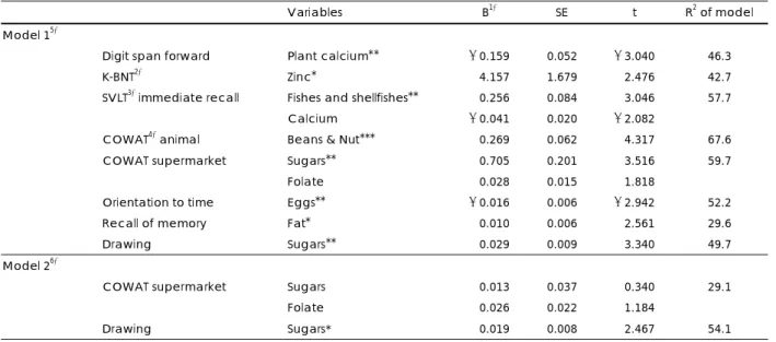 Table 8. Multiple regression analysis between cognitive function and variables in subjects 
