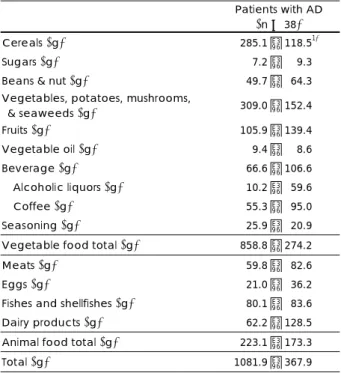 Table 3. Nutrient intake of subjects  Patients with  AD (n = 38)  Less than EAR  RI 2) %  AI 3)%  Energy (kcal)  1656.4 ± 528.1 1)  22 (57.9) 4)   101.6  Protein (g)  0067.6 ± 26.8  04 (10.5) 5)   145.2  Vegetable protein    ( g)  0035.2 ± 10.3  Animal pro