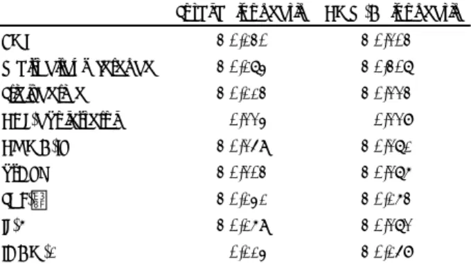 Table 3. Correlation coefficients between plasma total adipo- adipo-nectin, high molecular weight adiponectin and  cardiometa-bolic risks in treated hypertensive patients 