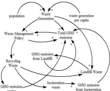 Fig. 1.  Causal loop diagram of MSW. The positive and negative sign  on arrows presents the direct and indirect relation between two  parameters, respectively.