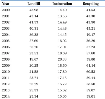 Table 1 shows the current situation of disposal of MSW to landfill, 