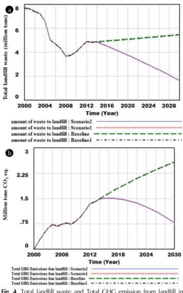 Fig. 3.  Total MSW in SK (2000-2030).