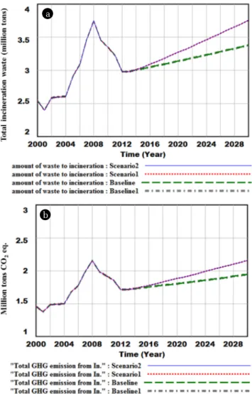 Fig. 6.  Total recycling waste and total GHG emission from recycling  process in SK (2000 to 2030).