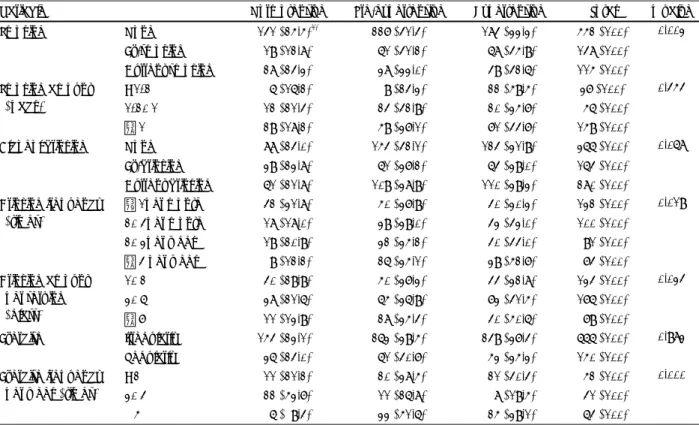 Table 2. Life style of the three groups of the subjects 
